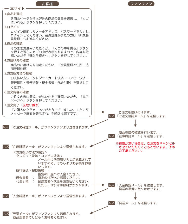 通販の流れ